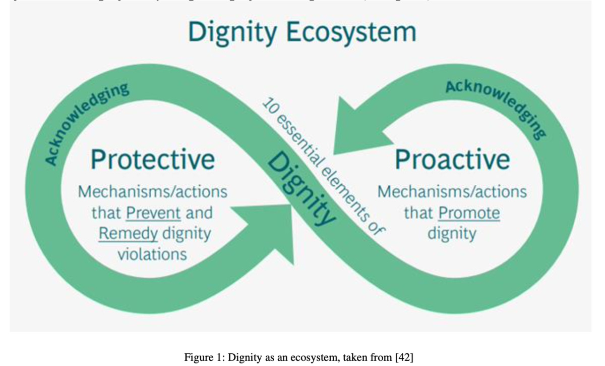 Centring dignity in algorithm development: testing a Dignity Lens