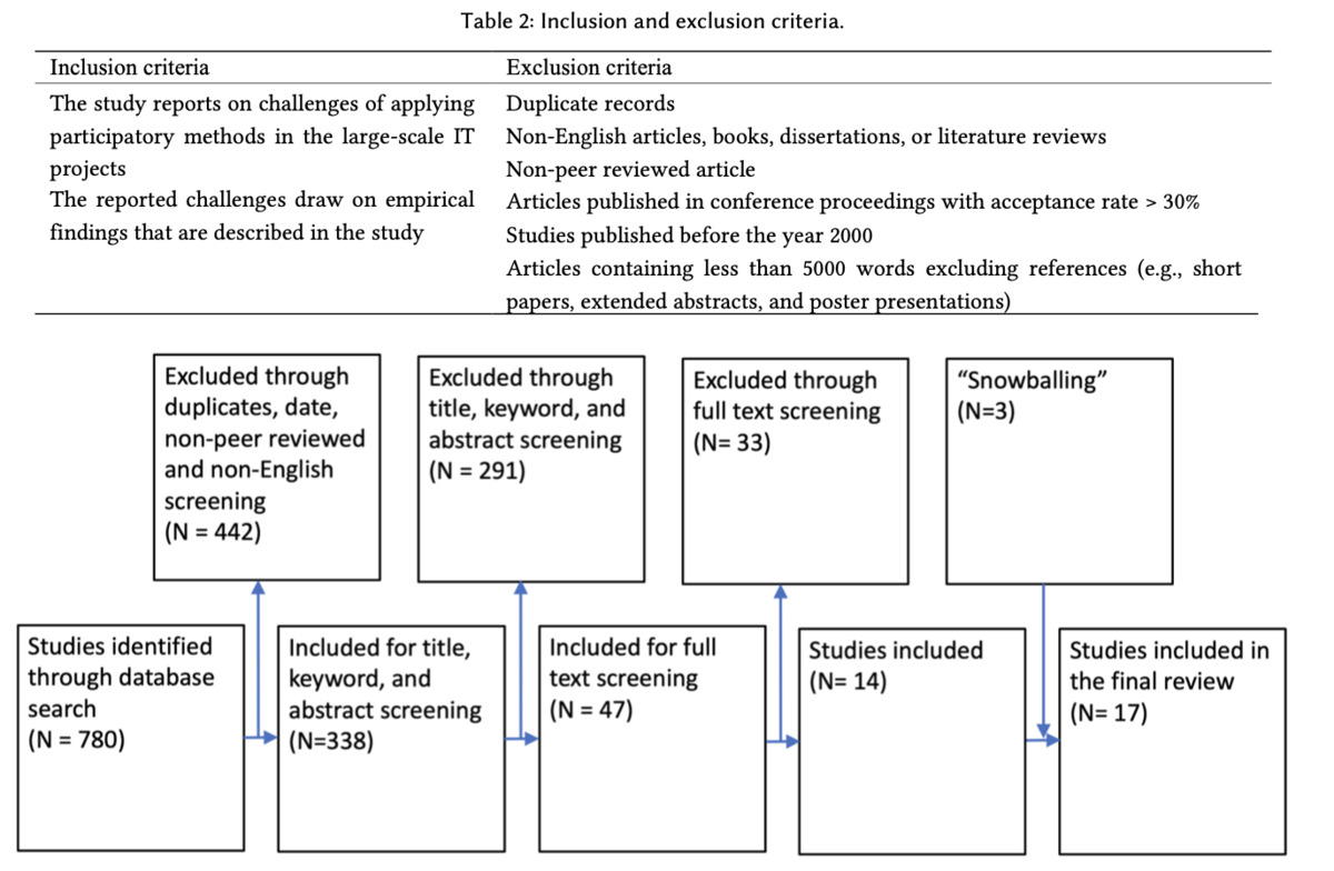 Challenges of Scaling Participatory Design: A Systematic Literature Review