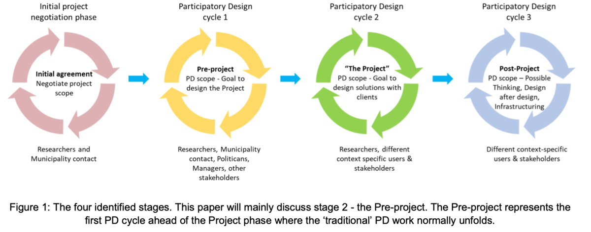 Exploring participatory pre-project processes: Making research work in municipality organizations